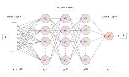 Introducción a las redes neuronales
